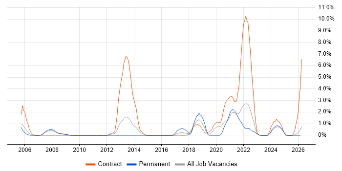 2nd Line Engineer job vacancy trend in Preston