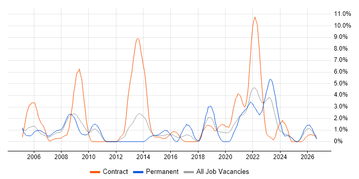 2nd Line Support job vacancy trend in Preston