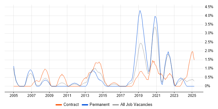 Job vacancy trend for 3rd Line Engineer in Preston Job vacancy trend for 3rd Line Engineer in Preston