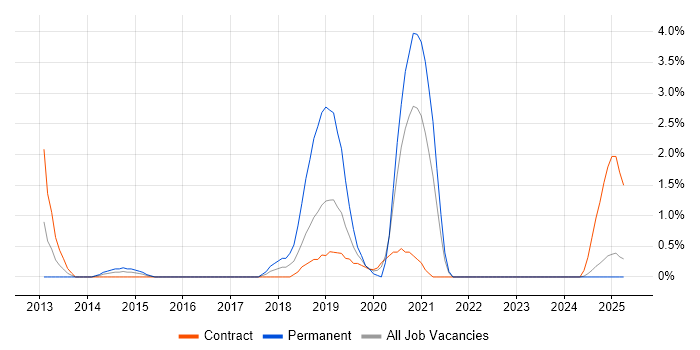 Job vacancy trend for 3rd Line Infrastructure Engineer in Preston Job vacancy trend for 3rd Line Infrastructure Engineer in Preston