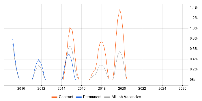 ABAP job vacancy trend in Preston