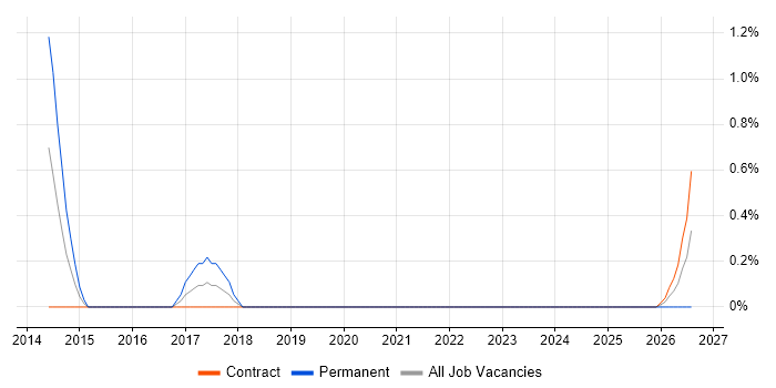 Actionable Recommendations job vacancy trend in Preston