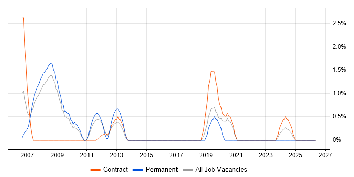 ActionScript job vacancy trend in Preston