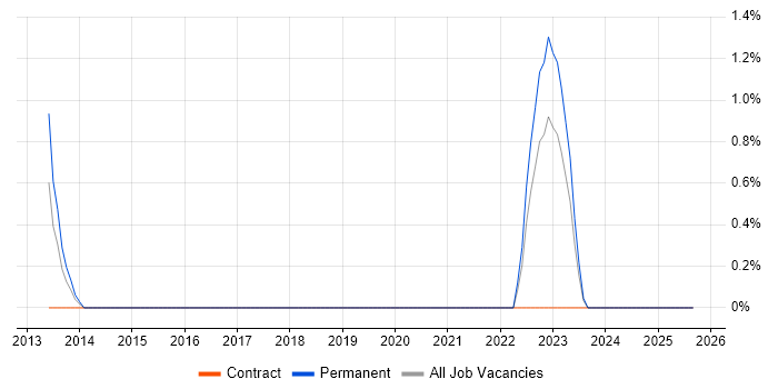 Active Directory Federation Services job vacancy trend in Preston Active Directory Federation Services job vacancy trend in Preston