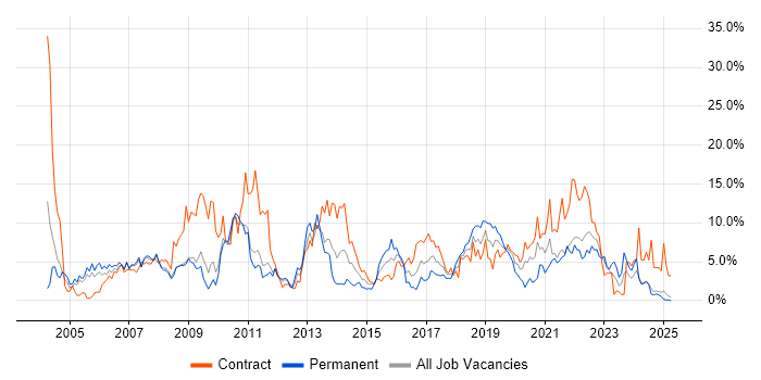 Job vacancy trend for Active Directory in Preston