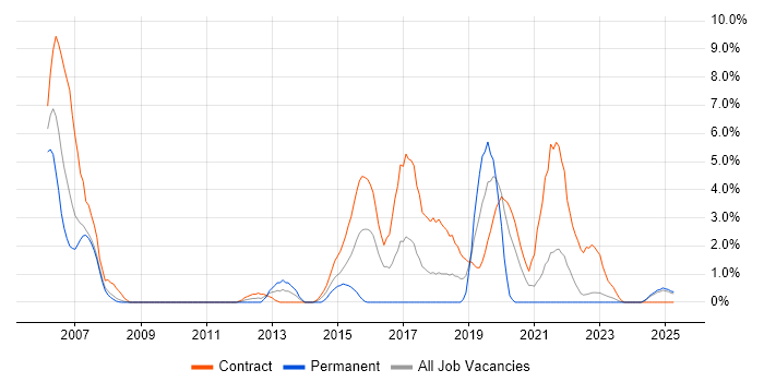 Job vacancy trend for Ada in Preston Job vacancy trend for Ada in Preston