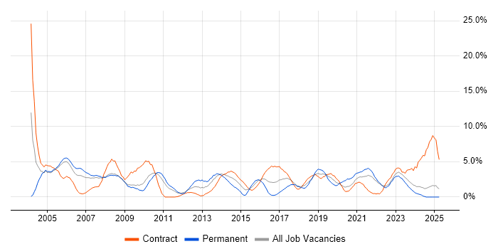 Job vacancy trend for Administrator in Preston