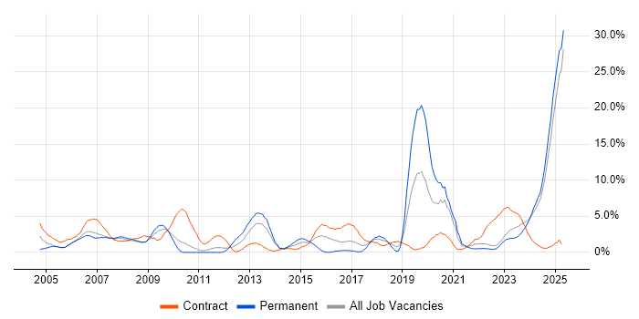 Job vacancy trend for Aerospace in Preston