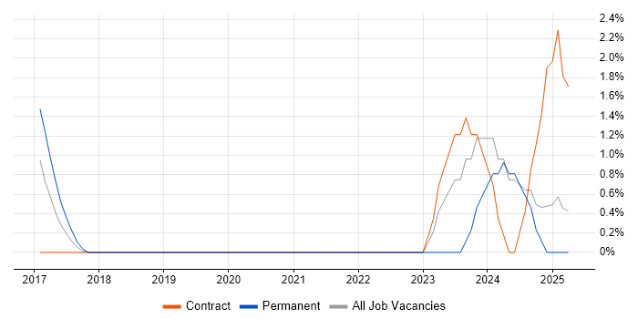 Job vacancy trend for Agile Coaching in Preston