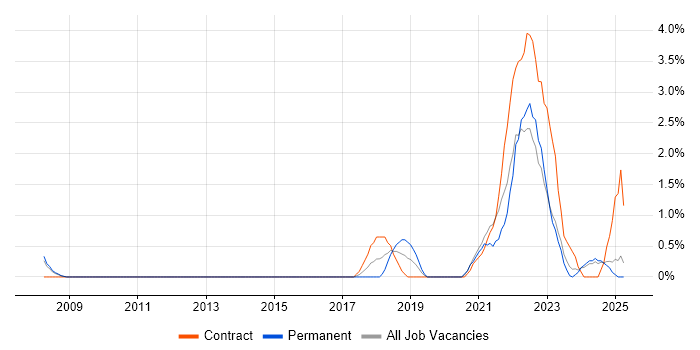 Job vacancy trend for Agile Project Management in Preston