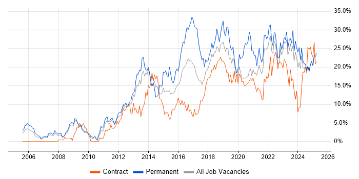 Job vacancy trend for Agile in Preston