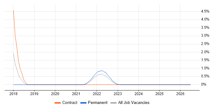 Amazon RDS job vacancy trend in Preston