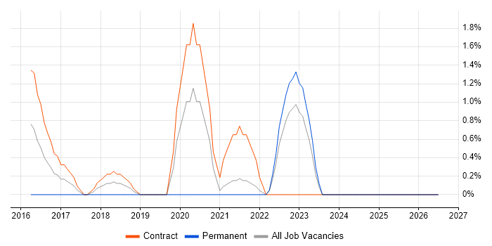 Amazon S3 job vacancy trend in Preston
