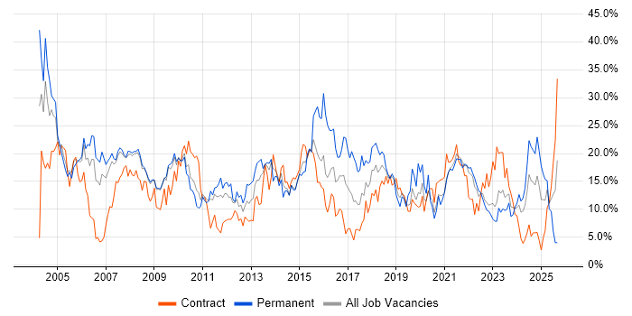 Analyst job vacancy trend in Preston