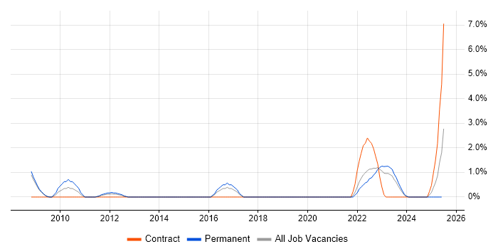 Job vacancy trend for Analytical Mindset in Preston