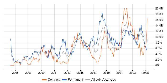 Job vacancy trend for Analytical Skills in Preston Job vacancy trend for Analytical Skills in Preston