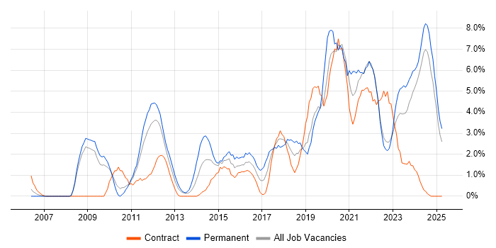 Job vacancy trend for Analytics in Preston Job vacancy trend for Analytics in Preston
