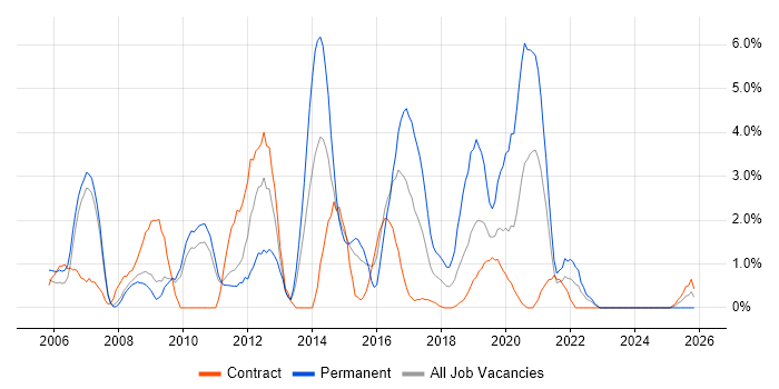 Apache job vacancy trend in Preston