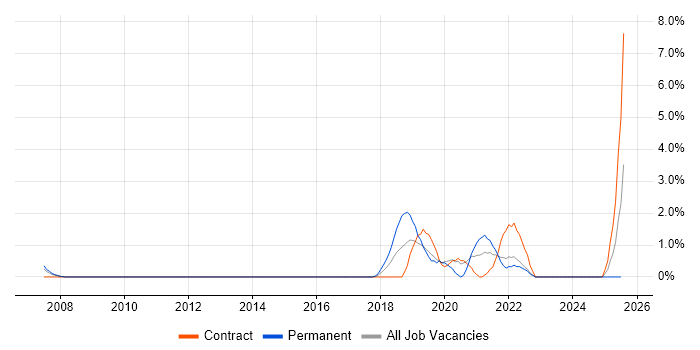 Job vacancy trend for API Development in Preston