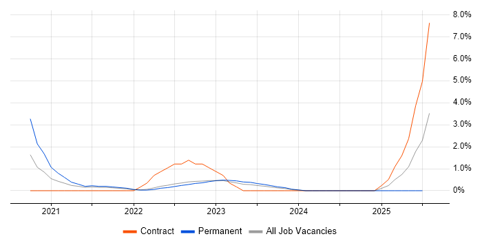 Job vacancy trend for API Management in Preston