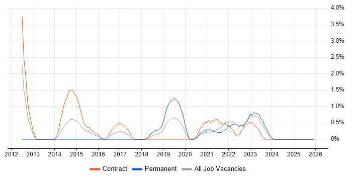 Application Security job vacancy trend in Preston