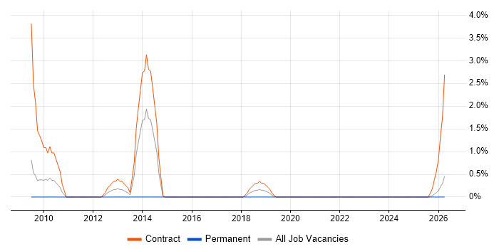 Applications Packager job vacancy trend in Preston