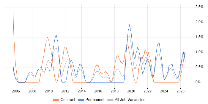 Architectural Design job vacancy trend in Preston