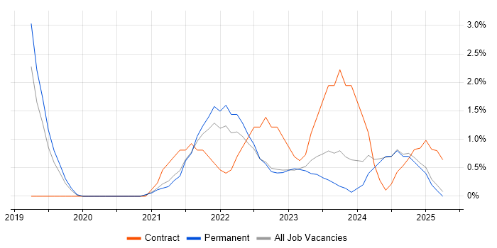Job vacancy trend for Architectural Patterns in Preston