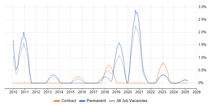 Job vacancy trend for Architecture Roadmap in Preston Job vacancy trend for Architecture Roadmap in Preston