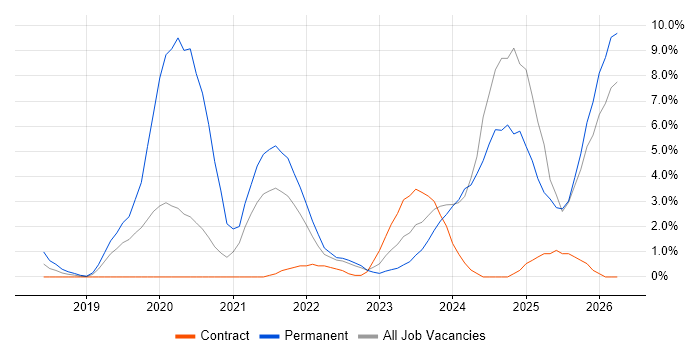 AI job vacancy trend in Preston