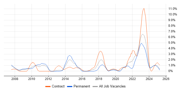Job vacancy trend for Asset Management in Preston