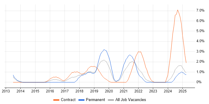 Job vacancy trend for Atlassian in Preston