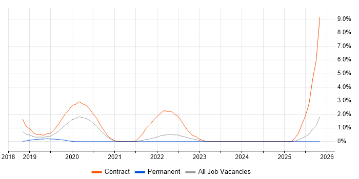 Automation Anywhere job vacancy trend in Preston