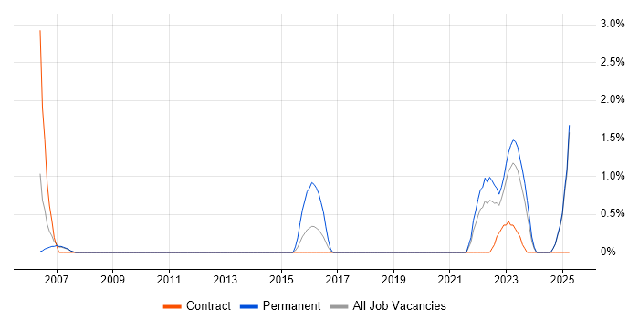 Job vacancy trend for Aviation in Preston Job vacancy trend for Aviation in Preston