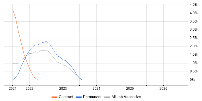 AWS Lambda job vacancy trend in Preston