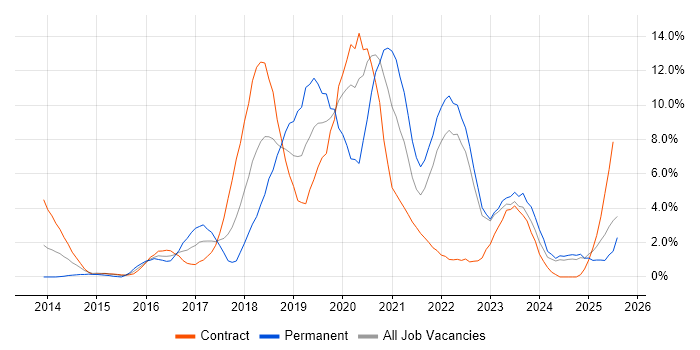 Job vacancy trend for AWS in Preston