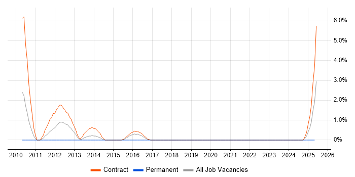 Job vacancy trend for Axway in Preston