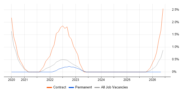 Azure Architect job vacancy trend in Preston