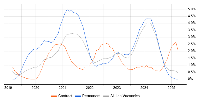 Job vacancy trend for Azure DevOps in Preston