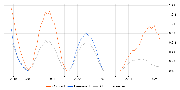 Job vacancy trend for Azure Engineer in Preston