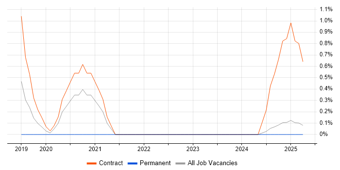 Job vacancy trend for Azure Infrastructure Engineer in Preston Job vacancy trend for Azure Infrastructure Engineer in Preston