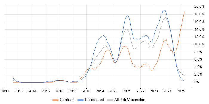 Job vacancy trend for Azure in Preston Job vacancy trend for Azure in Preston