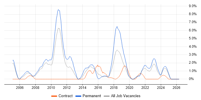 B2B job vacancy trend in Preston