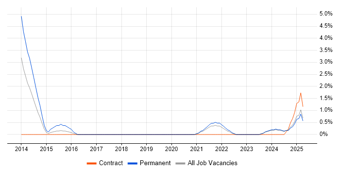 Job vacancy trend for Backlog Management in Preston