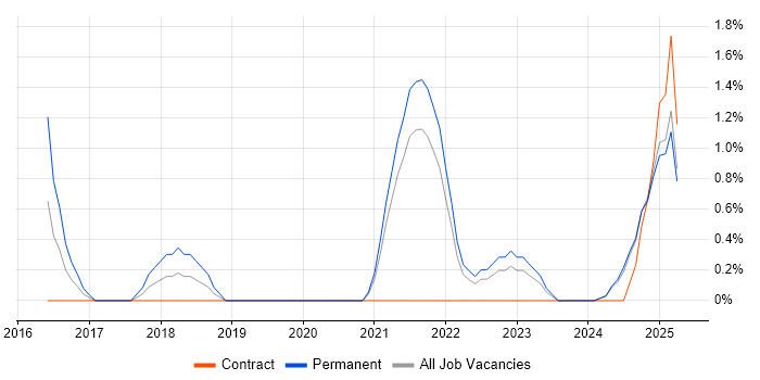 Job vacancy trend for Backlog Prioritisation in Preston