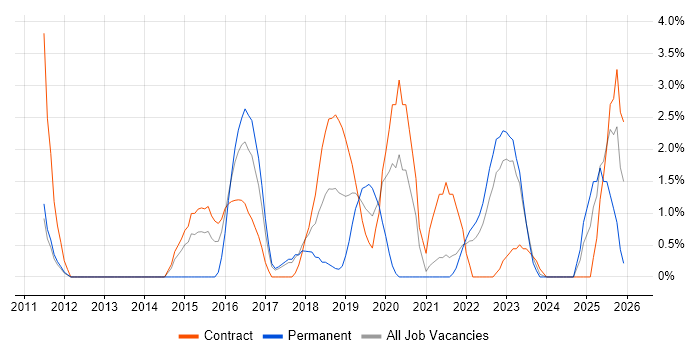 Bash job vacancy trend in Preston