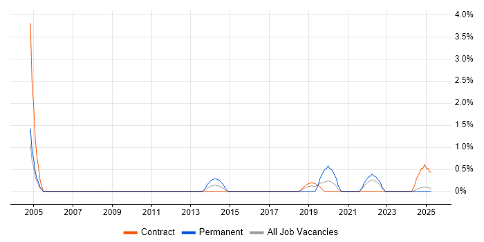 Job vacancy trend for BCP in Preston