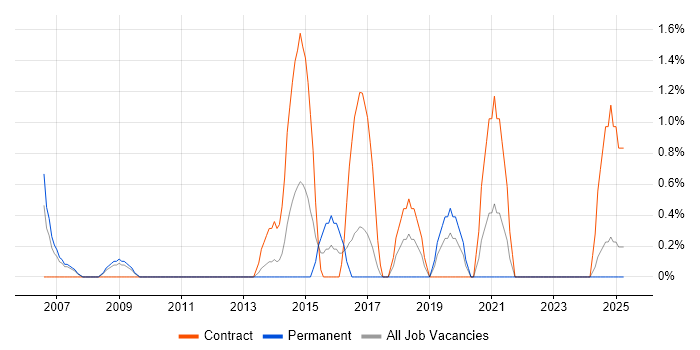 Job vacancy trend for Benchmarking in Preston Job vacancy trend for Benchmarking in Preston