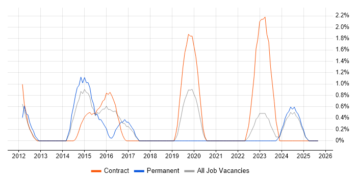 BGP job vacancy trend in Preston