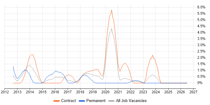 Big Data job vacancy trend in Preston
